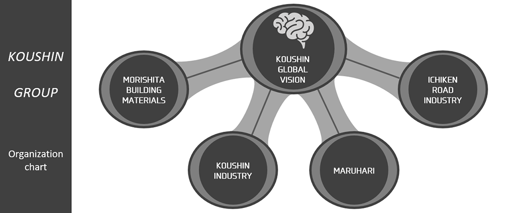 KOUSHIN GLOBAL VISION 株式会社 企業組織図