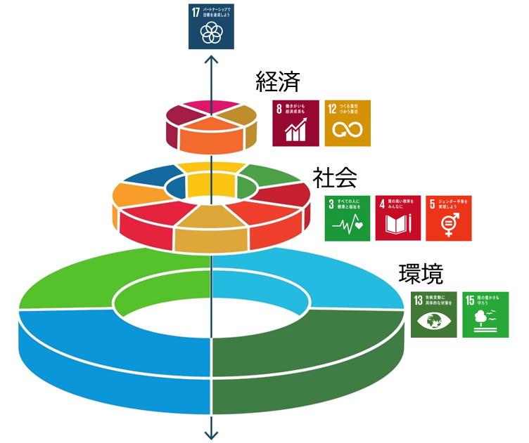 SDGsを取り入れた経営