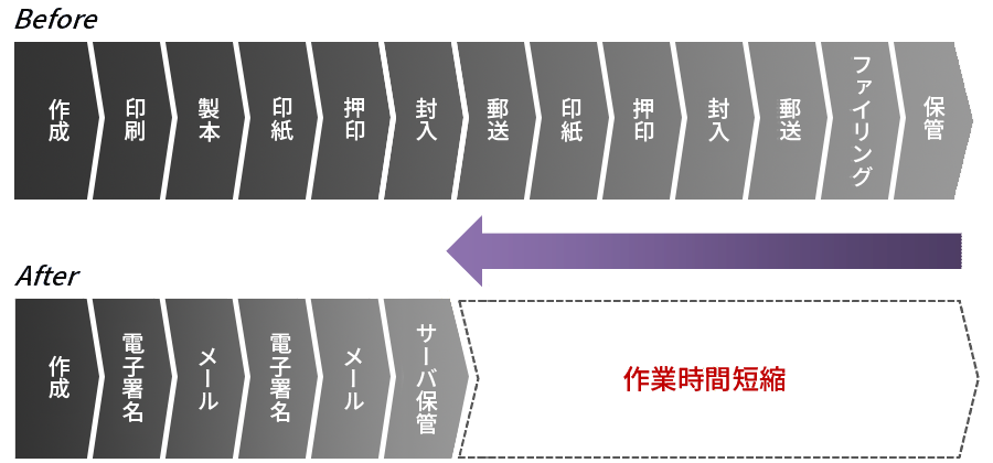 契約業務の作業時間を短縮