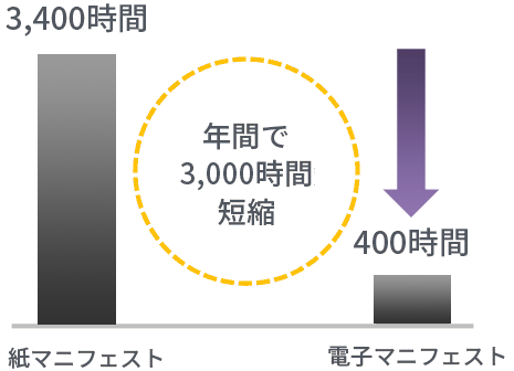 紙マニフェストに比べると事務処理費用等が抑えられる